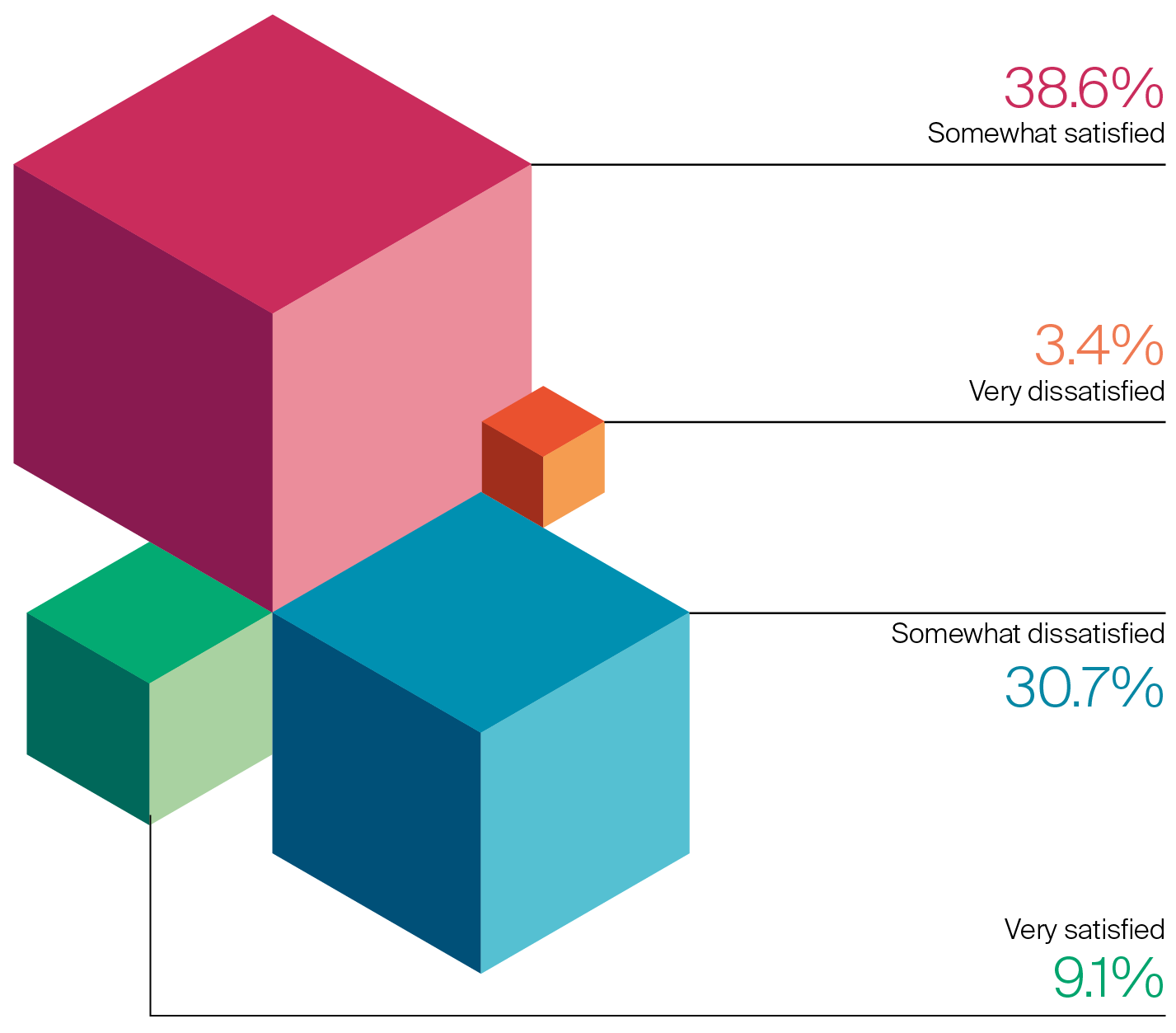 Chart: How satisfied are you with the current level of workplace utilisation in your organisation?