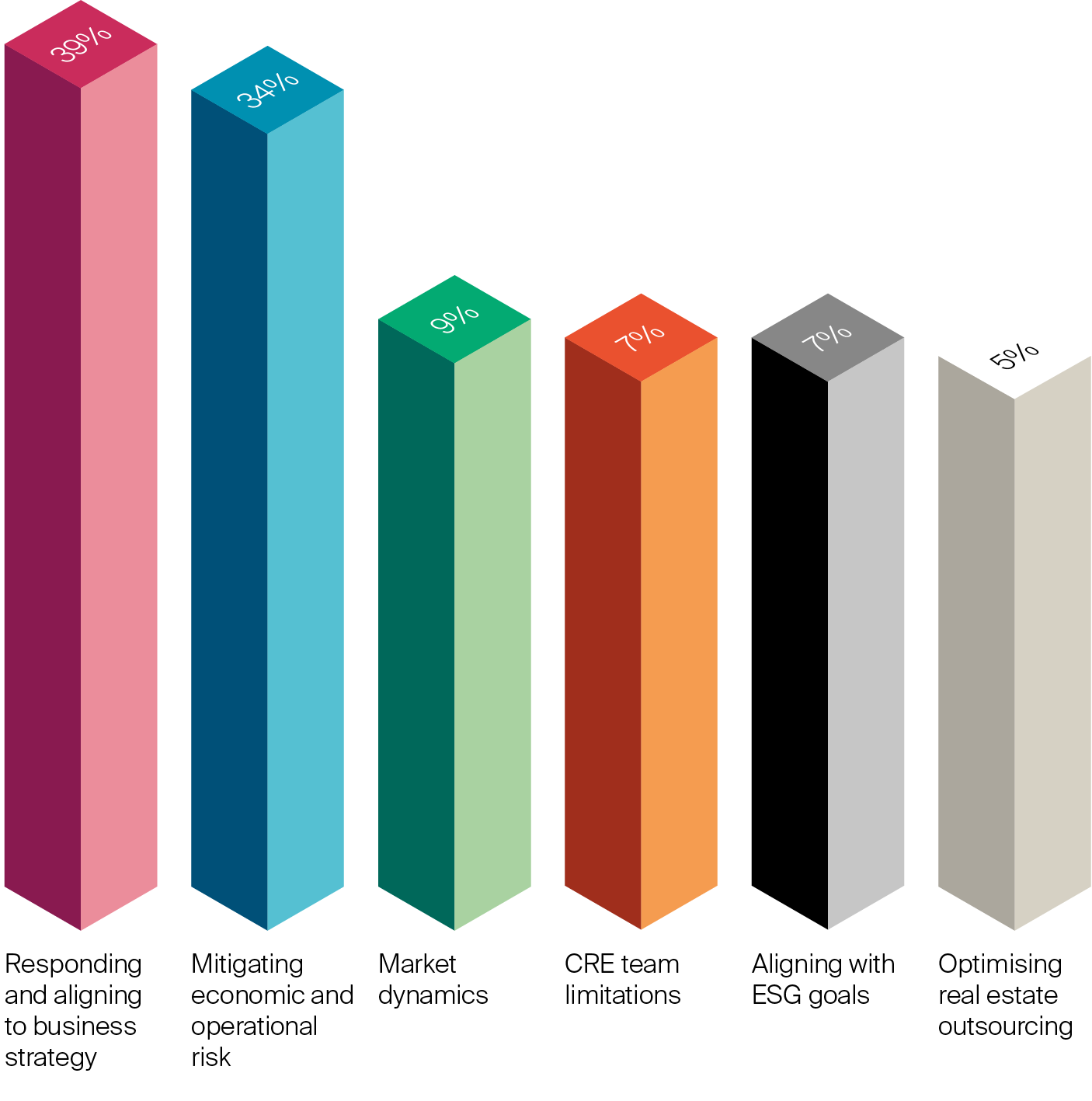 Chart from Your Space 2025 survey - My biggest challenge in supporting the growth of my business is...